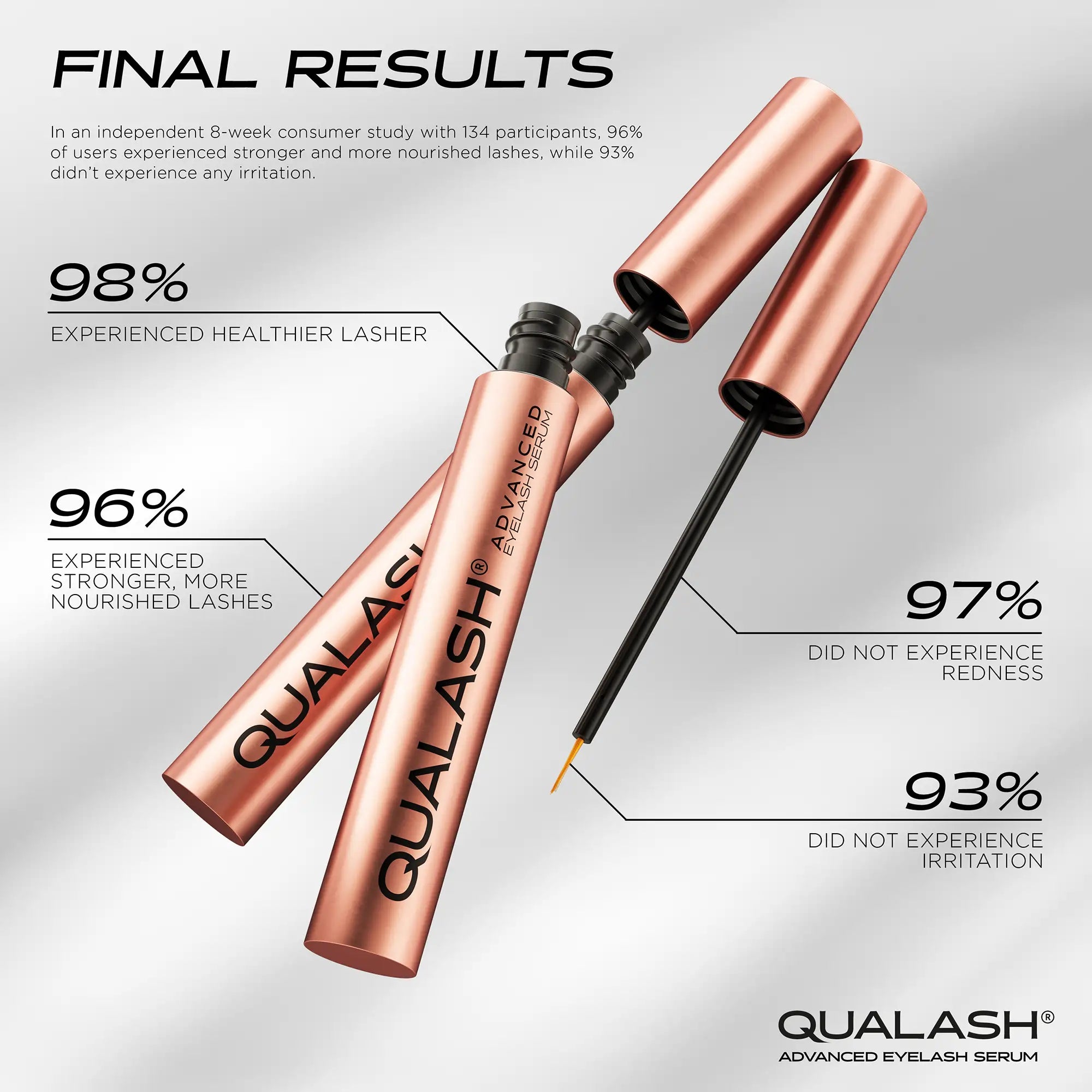 QUALASH Eyelash Serum infographic showing clinical results and user satisfaction with lash growth and no irritation
